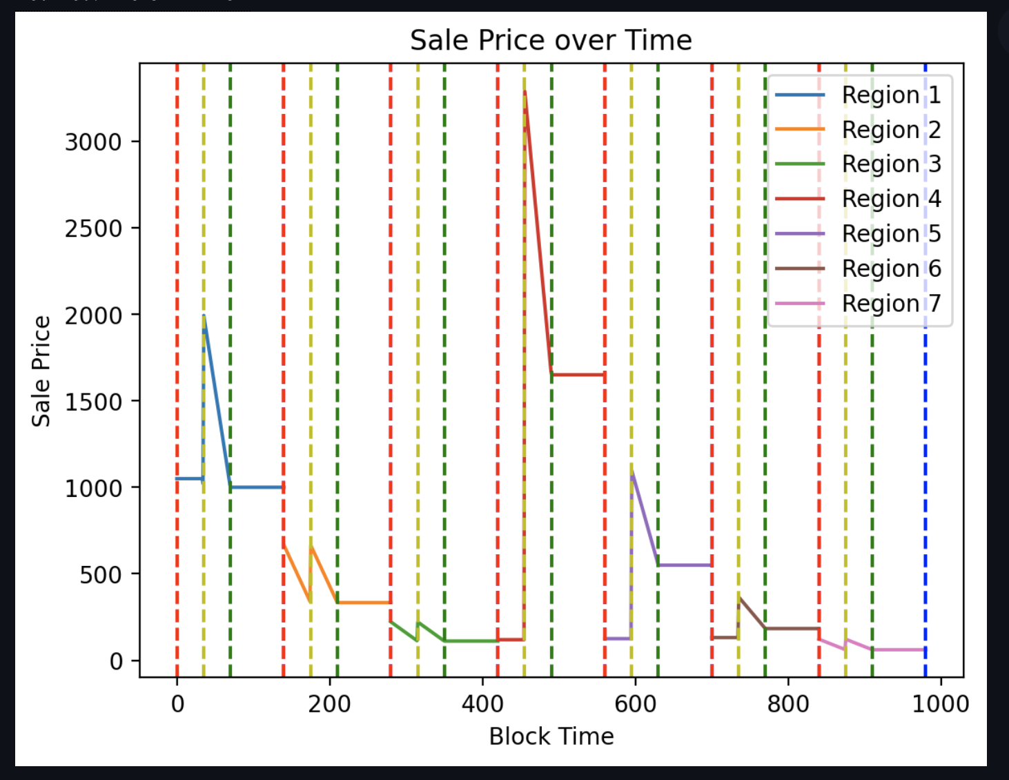 Variable Sales Graph